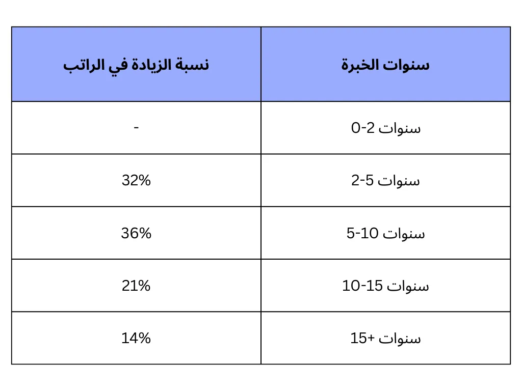 سلم الرواتب في مصر حسب الخبرة